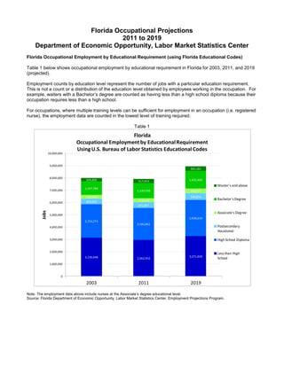 Florida Occupational Projections
                              2011 to 2019
    Department of Economic Opportunity, Labor Market Statistics Center
Florida Occupational Employment by Educational Requirement (using Florida Educational Codes)

Table 1 below shows occupational employment by educational requirement in Florida for 2003, 2011, and 2019
(projected).

Employment counts by education level represent the number of jobs with a particular education requirement.
This is not a count or a distribution of the education level obtained by employees working in the occupation. For
example, waiters with a Bachelor’s degree are counted as having less than a high school diploma because their
occupation requires less than a high school.

For occupations, where multiple training levels can be sufficient for employment in an occupation (i.e. registered
nurse), the employment data are counted in the lowest level of training required.

                                                              Table 1
                                                    Florida
                            Occupational Employment by Educational Requirement
                            Using U.S. Bureau of Labor Statistics Educational Codes
               10,000,000


                9,000,000
                                                                                               365,181

                8,000,000
                                  269,405                       317,453                       1,422,400
                                                                                                               Master's and above
                                 1,107,789
                7,000,000                                       1,239,938                      392,377
                                  292,940                                                      548,856
                                                                333,646                                        Bachelor's Degree
                6,000,000         463,562
                                                                475,897
        Jobs




                                                                                                               Associate's Degree
                5,000,000
                                                                                              2,938,616
                                 2,723,273
                                                                2,583,862
                4,000,000                                                                                      Postsecondary
                                                                                                               Vocational

                3,000,000                                                                                      High School Diploma


                2,000,000
                                                                                                               Less than High
                                 3,130,948                                                    3,271,020
                                                                2,962,952                                      School
                1,000,000


                       0

                                  2003                           2011                          2019

Note: The employment data above include nurses at the Associate’s degree educational level.
Source: Florida Department of Economic Opportunity, Labor Market Statistics Center, Employment Projections Program.
 