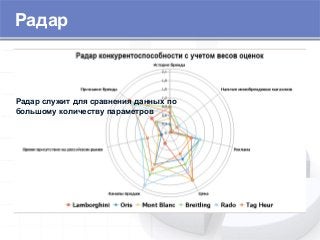 Радар
Сравнение большого числа показателей –
цель использования радара.
Радар служит для сравнения данных по
большому количеству параметров
 