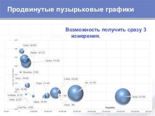 Продвинутые пузырьковые графики
Возможность получить сразу 3
измерения.
 