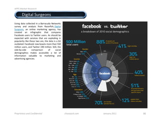 !""#$%&'()*$+),)&'-.$


!#$%%&'(')*+%,-.(/012%&*)*%%                                                                          %
!
"#$%&! '()(! *+,,-*)-'! $%! (! .(//(*0'(! 1-)2+/3#!
#0/4-5! (%'! (%(,5#$#! 6/+7! 8(9+/6$#:;!<$&$)(,!
=0/&-+%#;! (%! +%,$%-! 7(/3-)$%&! (&-%*5;! :(#!
*/-()-'! (%! $%6+&/(>:$*! ):()! *+7>(/-#!
?(*-@++3!0#-/#!)+!A2$))-/!0#-/#B!C#!#:+0,'!@-!
-D>-*)-'! 2$):! #-/4$*-#! ):()! (/-! -D>,+'$%&! $%!
>+>0,(/$)5!,$3-!):-#-!)2+!(/-;!):-!'()(!$#!(!@$)!
+0)'()-'E!?(*-@++3!%+2!@+(#)#!7+/-!):(%!FFG!
7$,,$+%!0#-/#;!(%'!A2$))-/!HIG!7$,,$+%B!=)$,,;!):-!
#$'-J@5J#$'-!      *+7>(/$#+%!        +6!    #+*$(,!
'-7+&/(>:$*#! 7(3-#! (**-##$@,-! (! ,+)! +6!
$%6+/7()$+%! 4(,0(@,-! )+! 7(/3-)$%&! (%'!
('4-/)$#$%&!(&-%*$-#B!
!
!
!
!
!
!
!
!
!
!
!
!
!
!
!
!


"'/0'1)*&'2$&34$5/3614)3*1&7$$$$$$$$$$$$$$$$$$$$$$$$$$$$$   -.&,)8&-(9-/:$$$$$$$$$$$$$$$$$$$$$$$$$$$$$$$$$$$$$$$$$$$$$;&3<&'2$=>??$   !"!!!!!!!!!!!!!!!!!!!!!!!!!
 
