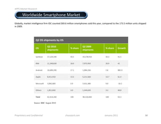!""#$%&'()*$+),)&'-.$


    5.1 Worldwide Smartphone Market!
!
"#$%&##'(!)&*+,-!./-,##.0,/1,!2.*)!345!1$6/-,7!89:;9!).##.$/!<)&*-=>$/,<!<$#7!->.<!',&*(!1$)=&*,7!-$!->,!?@A;B!).##.$/!6/.-<!<>.==,7!
./!8CC:;!
!
!
!

                           "#!$%!&'()*+,-&!./!$%!

                                          "#!#010!                                 "#!#005!
                           $%                                     2!&'34+                                         2!&'34+         6478-'
                                          &'()*+,-&                                &'()*+,-&

                           D')%.&/        8@(?8:(AEC              EA;B             ?:(?@F(:?C                     BC;A            E?;B


                           G3H            ??(8EF(FAC              ?F;C             @(:@B(:BC                      8C;:            E?


                           I/7*$.7        ?C(9F:(8:C              ?@;?             ?(CFE(8EC                      8;F             FFB;:


                           I==#,          F(E??(:?C               ?A;B             B(8??(B9C                      ?A;@            9?;E


                           H.1*$<$2-      A(CFA(C9C               E;:              A(EA?(AFC                      :;C             J?C;8


                           K->,*<         ?(FB?(FAC               A;C              ?(8EE(98C                      A;A             EF;F


                           97-3:          98(E?E(89C              ?CC              AF(?89(99C                     ?CC             9A;A

                         Source: BBC August 2010




"'/0'1)*&'2$&34$5/3614)3*1&7$$$$$$$$$$$$$$$$$$$$$$$$$$$$$   -.&,)8&-(9-/:$$$$$$$$$$$$$$$$$$$$$$$$$$$$$$$$$$$$$$$$$$$$$;&3<&'2$=>??$        !"!!!!!!!!!!!!!!!!!!!!!!!!!
 