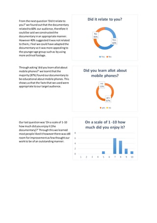 From the nextquestion‘Diditrelate to
you?’we foundoutthat the documentary
relatedto60% our audience,therefore it
couldbe said we constructedthe
documentaryinan appropriate manner.
However40% suggesteditwasnotrelated
to them,I feel we could have adaptedthe
documentarysoit wasmore appealingto
the youngerage group suchas byusing
more archival footage.
Throughasking‘didyoulearnallotabout
mobile phones?’ we learntthatthe
majority(87%) foundourdocumentaryto
be educational aboutmobile phones.This
showsusthat the factsthat we usedwere
appropriate toour targetaudience.
Our lastquestionwas‘Ona scale of 1-10
howmuch didyouenjoyit(the
documentary)?’ Throughthiswe learned
mostpeople likedithoweverthere wasstill
room forimprovementasfewthoughtour
workto be of an outstandingmanner.
Yes
60%
No
40%
Did it relate to you?
Yes No
yes
87%
no
13%
Did you learn allot about
mobile phones?
yes no
0
2
4
6
8
1 2 3 4 5 6 7 8 9 10
On a scale of 1 -10 how
much did you enjoy it?
 