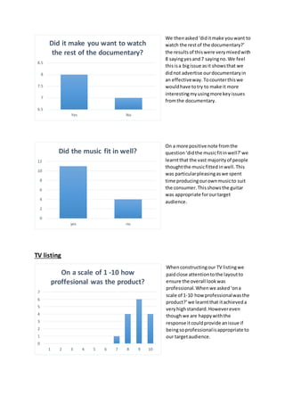 We thenasked‘diditmake youwant to
watch the restof the documentary?’
the resultsof thiswere verymixedwith
8 sayingyesand7 sayingno.We feel
thisisa bigissue asit showsthat we
didnot advertise ourdocumentaryin
an effectiveway.Tocounterthiswe
wouldhave totry to make it more
interestingmyusingmore keyissues
fromthe documentary.
On a more positive note fromthe
question‘didthe musicfitinwell?’we
learntthat the vast majorityof people
thoughtthe musicfitted inwell.This
was particularpleasingaswe spent
time producingourownmusicto suit
the consumer.Thisshowsthe guitar
was appropriate forourtarget
audience.
TV listing
Whenconstructingour TV listingwe
paidclose attentiontothe layoutto
ensure the overall lookwas
professional. Whenwe asked‘ona
scale of 1-10 how professionalwasthe
product?’ we learntthat itachieveda
veryhighstandard.Howevereven
thoughwe are happywiththe
response itcouldprovide anissue if
beingsoprofessionalisappropriate to
our targetaudience.
6.5
7
7.5
8
8.5
Yes No
Did it make you want to watch
the rest of the documentary?
0
2
4
6
8
10
12
yes no
Did the music fit in well?
0
1
2
3
4
5
6
7
1 2 3 4 5 6 7 8 9 10
On a scale of 1 -10 how
proffesional was the product?
 