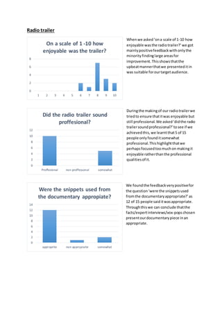 Radio trailer
Whenwe asked‘ona scale of 1-10 how
enjoyable wasthe radiotrailer?’we got
mainlypositivefeedbackwithonlythe
minorityfindinglarge areasfor
improvement. Thisshowsthatthe
upbeatmannerthatwe presenteditin
was suitable forourtargetaudience.
Duringthe makingof our radiotrailerwe
triedto ensure thatitwas enjoyable but
still professional.We asked‘didthe radio
trailersoundprofessional?’tosee if we
achievedthis,we learntthat5 of 15
people onlyfounditsomewhat
professional.Thishighlightthatwe
perhapsfocusedtoomuchon makingit
enjoyable ratherthanthe professional
qualitiesof it.
We foundthe feedbackverypositivefor
the question‘were the snippetsused
fromthe documentaryappropriate?’as
12 of 15 people saiditwasappropriate.
Throughthiswe can conclude thatthe
facts/expertinterviews/vox-popschosen
presentourdocumentarypiece inan
appropriate.
0
2
4
6
8
1 2 3 4 5 6 7 8 9 10
On a scale of 1 -10 how
enjoyable was the trailer?
0
2
4
6
8
10
12
Proffesional non proffessonal somewhat
Did the radio trailer sound
proffesional?
0
2
4
6
8
10
12
14
approprite non appropraite somewhat
Were the snippets used from
the documentary appropiate?
 