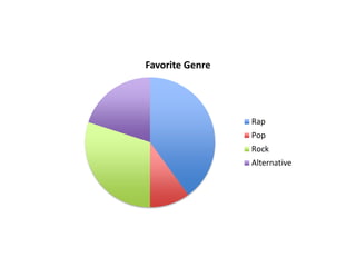 Favorite Genre
Rap
Pop
Rock
Alternative
 