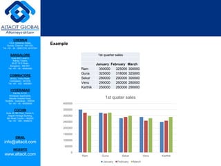 CHENNAI
C2-A, Industrial Estate,
Guindy, Chennai - 600 032.
Tel: +91 - 44 - 22501318, 42107341
BANGALORE
Suite 920, Level 9,
Raheja Towers,
26-27, M G Road,
Bangalore - 560 001.
Tel: +91 - 80 - 65462400
COIMBATORE
#1533, Trichy Road,
Coimbatore – 641018.
Tel: +91 - 422 - 6552921
HYDERABAD
Flat No. A-701,
Brindavan Apartments,
Niloufer Hospital Road,
Redhills, Hyderabad - 500034.
Tel: +91 - 40 - 60506009
COCHIN
Suite 49, 8th Floor, Centre A,
Alapatt Heritage Building,
MG Road, Cochin – 682035
Tel: +91 - 484 - 6506216
EMAIL
info@altacit.com
WEBSITE
www.altacit.com
Example
1st quarter sales
January February March
Ram 350000 325000 300000
Guna 325000 318000 325000
Sekar 280000 290000 300000
Venu 290000 260000 280000
Karthik 250000 260000 290000
0
50000
100000
150000
200000
250000
300000
350000
400000
Ram Guna Sekar Venu Karthik
1st quater sales
January February March
 