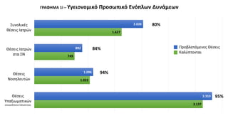 3.137
1.033
749
1.627
3.310
1.096
892
2.026
ΓΡΑΦΗΜΑ 1i – Υγειονομικό Προσωπικό Ενόπλων Δυνάμεων
95%
94%
84%
80%
Συνολικές
...