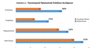 ΓΡΑΦΗΜΑ 1ii – Υγειονομικό Προσωπικό Ενόπλων Δυνάμεων
231
180
113
158
200
148
65
86
0 50 100 150 200 250
Οδοντίατροι
Φαρμακ...