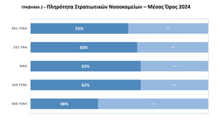 ΓΡΑΦΗΜΑ 2 – Πληρότητα Στρατιωτικών Νοσοκομείων – Μέσος Όρος 2024
38%
62%
62%
60%
55%
62%
38%
38%
40%
45%
404 ΓΣΝΛ
424 ΓΣΝΕ...