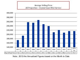Average Selling Price
All Properties – Crystal Coast MLS Service

300,000
280,000
260,000
240,000
220,000
200,000
180,000
160,000
140,000

2003

2004

2005

2006

2007

2008

2009

2010

2011

2012

2013

2014Jan

Avg Selling Price 173,6

194,0

257,3

254,4

267,4

247,7

238,8

210,1

220,9

208,3

215,7

215,7

Note: 2013 Are Annualized Figures based on the Month to Date

 
