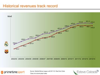 Historical revenues track record
Mio€
512,6

521,0

515,0

479,5
438,6
450,7

401,4
365,8
351,0
292,2
275,7
236,0
192,6

290,1

483,0

480,1

479,9

398,1
365,9

308,8

259,1
207,9

169,2
123,4

2002/03 2003/04 2004/05 2005/06 2006/07 2007/08 2008/09 2009/10 2010/11 2011/12 2012/13 2013/14

Source: Deloitte Money League until 2011/12. Rest from Clubs
*Does not include player sales

 