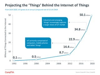 0
10
20
30
40
50
1992 1996 2000 2004 2008 2012 2016 2020
BillionsofThingsConnectedtotheInternetProjecting the ‘Things’ Behind the Internet of Things
50.1billion
34.8billion
22.9billion
14.4billion
8.7billion
0.5billion
0.1billion
IoT primarily comprised of
computers, mobile phones
and tablet ‘things’
Industrial and emerging
‘things’ increasingly captures
a larger share of IoT market
Sources: Group SJR | Cisco | CompTIA
From 2014-2020, IoT grows at an annual compound rate of 23.1% CAGR
 