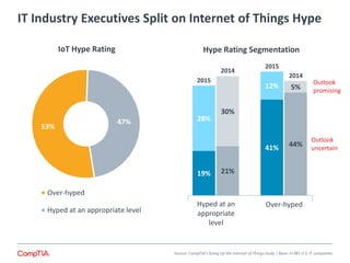 21%
44%
30%
5%
19%
41%
28%
12%
53%
47%
Over-hyped
Hyped at an appropriate level
IT Industry Executives Split on Internet of Things Hype
IoT Hype Rating Hype Rating Segmentation
Outlook
uncertain
Source: CompTIA’s Sizing Up the Internet of Things study | Base: n=381 U.S. IT companies
Outlook
promising
Hyped at an
appropriate
level
Over-hyped
2015
2014
2015
2014
 
