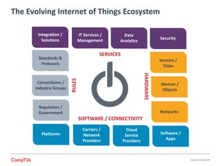 The Evolving Internet of Things Ecosystem
Regulators /
Government
Devices /
Objects
Sensors /
Chips
Networks
Platforms
IT Services /
Management
Carriers /
Network
Providers
Security
Data
Analytics
Integration /
Solutions
Standards &
Protocols
Consortiums /
Industry Groups
Cloud
Service
Providers
Software /
Apps
SERVICES
SOFTWARE / CONNECTIVITY
RULES
HARDWARE
Source: CompTIA
 
