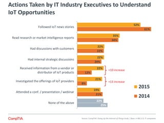 25%
21%
8%
12%
20%
22%
34%
61%
22%
19%
21%
22%
22%
22%
35%
52%
None of the above
Attended a conf. / presentation / webinar
Investigated the offerings of IoT providers
Received information from a vendor or
distributor of IoT products
Had internal strategic discussions
Had discussions with customers
Read research or market intelligence reports
Followed IoT news stories
2015
2014
Actions Taken by IT Industry Executives to Understand
IoT Opportunities
+10 increase
+13 increase
Source: CompTIA’s Sizing Up the Internet of Things study | Base: n=381 U.S. IT companies
 