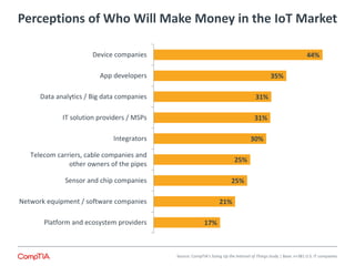 Perceptions of Who Will Make Money in the IoT Market
17%
21%
25%
25%
30%
31%
31%
35%
44%
Platform and ecosystem providers
Network equipment / software companies
Sensor and chip companies
Telecom carriers, cable companies and
other owners of the pipes
Integrators
IT solution providers / MSPs
Data analytics / Big data companies
App developers
Device companies
Source: CompTIA’s Sizing Up the Internet of Things study | Base: n=381 U.S. IT companies
 