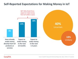 Self-Reported Expectations for Making Money in IoT
40%
Uncertain
18%
Unlikely
8%
15%
18%
Have already
made money
directly from IoT
products or
services
Expect to
make money
in the next
12 months
Expect to
make money
in the next
1-2 years
NET 33% of tech firms
expect to make money
from IoT within 2 years
Source: CompTIA’s Sizing Up the Internet of Things study | Base: n=381 U.S. IT companies
 