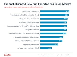 Channel-Oriented Revenue Expectations in IoT Market
14%
21%
26%
26%
30%
31%
31%
31%
32%
33%
34%
IoT focus areas (i.e. Smart Cities)
Custom app development
Repair / Troubleshooting / Break-Fix
Data analytics / Business intelligence
Cybersecurity / data loss prevention / privacy
Managed IoT services
Complete solutions involving HW + SW + services
Consulting / Advisory services
Selling / Reselling IoT products
Infrastructure related (i.e. networks, cloud)
Deployment / integration
Opinions based on those expecting to make money from IoT within 2 years
Source: CompTIA’s Sizing Up the Internet of Things study | Base: n=381 U.S. IT companies
 