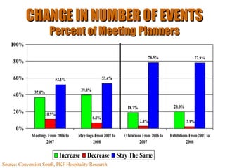 CHANGE IN NUMBER OF   EVENTS Percent of Meeting Planners 