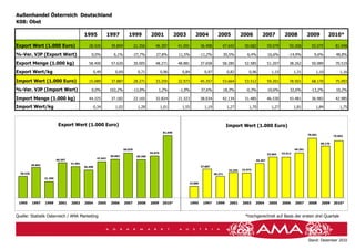 Chart 10)
Außenhandel Österreich -Deutschland
K08: Obst

                                               1995               1997          1999            2001               2003        2004            2005              2006         2007            2008            2009          2010*

Export Wert (1.000 Euro)                          28.426           39.894             21.356       46.397           41.091          36.498        47.642          50.682           59.079       50.268          55.075           81.948

%-Ver. VJP (Export Wert)                           0,0%              6,1%           -27,7%          27,8%           11,5%           -11,2%            30,5%         6,4%           16,6%        -14,9%            9,6%           48,8%

Export Menge (1.000 kg)                           58.400           57.620             30.005       48.271           48.881          37.658        58.285          52.585           51.207       38.262          50.089           70.519

Export Wert/kg                                          0,49          0,69              0,71             0,96         0,84            0,97             0,82          0,96            1,15            1,31          1,10             1,16

Import Wert (1.000 Euro)                          15.089           37.887             28.271       33.255           32.973          45.357        53.664          53.512           59.201       78.501          68.170           75.093

%-Ver. VJP (Import Wert)                           0,0%           102,2%            -13,0%           1,2%           -1,9%           37,6%             18,3%        -0,3%           10,6%         32,6%         -13,2%            10,2%

Import Menge (1.000 kg)                           44.325           37.182             22.165       32.824           21.323          38.034        42.134          31.485           46.530       43.481          36.982           42.985

Import Wert/kg                                          0,34          1,02              1,28             1,01         1,55            1,19             1,27          1,70            1,27            1,81          1,84             1,75



                              Export Wert (1.000 Euro)                                                                                                 Import Wert (1.000 Euro)
                                                                                                          81.948
                                                                                                                                                                                                              78.501
                                                                                                                                                                                                                                75.093

                                                                                                                                                                                                                       68.170

                                                                             59.079                                                                                                                  59.201
                                                                                                55.075                                                                                      53.512
                                                                                                                                                                                   53.664
                                                                   50.682              50.268
                                                         47.642
                             46.397                                                                                                                                       45.357
                                      41.091
           39.894
                                               36.498                                                                               37.887
                                                                                                                                                        33.255   32.973
  28.426                                                                                                                                     28.271
                    21.356
                                                                                                                          15.089




 1995      1997     1999      2001    2003     2004       2005     2006      2007      2008     2009      2010*              1995    1997     1999      2001     2003     2004      2005     2006    2007     2008     2009     2010*


Quelle: Statistik Österreich / AMA Marketing                                                                                                                       *hochgerechnet auf Basis der ersten drei Quartale




                                                                                                                                                                                                              Stand: Dezember 2010
 