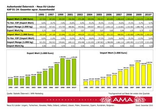 Chart 11)
Außenhandel Österreich - Neue EU-Länder
KAP 01-24: Gesamter agrar. Aussenhandel

                                                 1995              1997           1999           2001           2003         2004           2005              2006           2007              2008              2009          2010*
Export Wert (1.000 Euro)                          317.422           367.641          355.597       446.466         475.188      594.946      745.471           872.845       1.096.619        1.394.646          1.315.272     1.376.495

%-Ver. VJP (Export Wert)                              0,0%           14,7%               -7,0%      25,8%            4,4%         25,2%        25,3%             17,1%             25,6%           27,2%             -5,7%          4,7%

Export Menge (1.000 kg)                           420.010           557.031          573.754       580.081         543.461      699.657      860.117          1.026.114      1.116.601        1.332.502          1.886.746     1.735.520

Export Wert/kg                                           0,76          0,66               0,62          0,77          0,87          0,85            0,87           0,85              0,98             1,05              0,70         0,79

Import Wert (1.000 Euro)                          203.329           247.199          253.846       332.224         449.639      533.153      731.542           831.315            968.091     1.182.660          1.046.956     1.103.334

%-Ver. VJP (Import Wert)                              0,0%           11,0%               -3,9%      15,5%           28,7%         18,6%        37,2%             13,6%             16,5%           22,2%            -11,5%          5,4%

Import Menge (1.000 kg)                           421.252           592.913          576.601       640.113         976.448   1.152.203     1.587.823          1.788.094      1.681.114        1.893.493          2.117.579     2.221.036

Import Wert/kg                                           0,48          0,42               0,44          0,52          0,46          0,46            0,46           0,46              0,58             0,62              0,49         0,50



                               Export Wert (1.000 Euro)                                                                                             Import Wert (1.000 Euro)
                                                                                     1.394.646         1.376.495
                                                                                              1.315.272

                                                                                                                                                                                                                1.182.660
                                                                             1.096.619                                                                                                                                          1.103.334
                                                                                                                                                                                                                        1.046.956
                                                                                                                                                                                                      968.091
                                                                   872.845
                                                                                                                                                                                            831.315
                                                         745.471                                                                                                                  731.542

                                               594.946
                                                                                                                                                                        533.153
                             446.466 475.188                                                                                                                  449.639
           367.641 355.597
 317.422                                                                                                                                            332.224
                                                                                                                                  247.199 253.846
                                                                                                                        203.329




 1995      1997    1999      2001    2003      2004       2005     2006       2007       2008    2009   2010*            1995     1997     1999      2001      2003     2004       2005     2006      2007       2008       2009   2010*



Quelle: Statistik Österreich / AMA Marketing                                                                                                                     *hochgerechnet auf Basis der ersten drei Quartale




Neue EU-Länder: Ungarn, Tschechien, Slowakei, Malta, Estland, Lettland, Litauen, Polen, Slowenien, Zypern, Rumänien, Bulgarien                                                                                   Stand: Dezember 2010
 