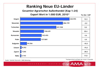 Chart 12)


                                     Ranking Neue EU-Länder
                              Gesamter Agrarischer Außenhandel (Kap 1-24)
                                               Export Wert in 1.000 EUR, 2010*                           %-Ver. VJP

              Ungarn                                                                    330.995                12,3

           Slowenien                                                          286.739                          -2,2

          Tschechien                                                241.948                                    0,2

             Slowakei                                     158.639                                              20,4

          Rumaenien                                     143.455                                                4,6

                 Polen                                 137.869                                                 4,4

            Bulgarien                 44.266                                                                  -10,3

              Litauen        8.352                                                                            -15,2

               Zypern        7.266                                                                            -28,2

                 Malta      6.143                                                                              17,0

                                                                                *hochgerechnet auf Basis der ersten 3 Quartale
Quelle: Statistik Österreich / AMA Marketing
 