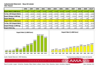 Chart 13)
Außenhandel Österreich - Neue EU-Länder
K02: Fleisch

                                               1995               1997          1999            2001              2003       2004            2005             2006          2007            2008             2009          2010*
Export Wert (1.000 Euro)                          12.205            14.131            14.608       45.290          29.896         65.584       104.264        119.894           172.814       259.128         257.929          222.446

%-Ver. VJP (Export Wert)                               0,0%        118,2%             -47,6%       80,9%           -32,5%         119,4%        59,0%           15,0%            44,1%             49,9%         -0,5%         -13,8%

Export Menge (1.000 kg)                              8.930          12.101            16.333       32.698          31.147         49.417        76.366         83.851           113.912       146.024         153.674          138.247

Export Wert/kg                                         1,37           1,17              0,89            1,39         0,96           1,33             1,37         1,43             1,52             1,77            1,68          1,61

Import Wert (1.000 Euro)                          21.588            32.442            23.376       34.819          46.832         59.955        71.079         72.753            94.985          88.309         99.398         115.950

%-Ver. VJP (Import Wert)                               0,0%         32,1%              -3,9%       20,1%           31,0%          28,0%         18,6%            2,4%            30,6%             -7,0%        12,6%           16,7%

Import Menge (1.000 kg)                              8.880          13.276             9.890       11.615          16.755         21.594        27.785         29.145            35.664          29.972         45.128          57.551

Import Wert/kg                                         2,43           2,44              2,36            3,00         2,80           2,78             2,56         2,50             2,66             2,95            2,20          2,01



                             Export Wert (1.000 Euro)                                                                                                Import Wert (1.000 Euro)
                                                                                      259.128 257.929


                                                                                                        222.446



                                                                            172.814



                                                                  119.894                                                                                                                                                      115.950
                                                        104.264                                                                                                                                                       99.398
                                                                                                                                                                                                    94.985
                                                                                                                                                                                                             88.309
                                                                                                                                                                                71.079    72.753
                                              65.584                                                                                                                   59.955
                            45.290                                                                                                                            46.832
                                     29.896                                                                                        32.442            34.819
                                                                                                                         21.588             23.376
 12.205   14.131   14.608



 1995     1997     1999     2001     2003     2004      2005      2006      2007       2008    2009     2010*            1995      1997     1999      2001    2003     2004      2005     2006      2007     2008     2009     2010*



Quelle: Statistik Österreich / AMA Marketing                                                                                                                    *hochgerechnet auf Basis der ersten drei Quartale




Neue EU-Länder: Ungarn, Tschechien, Slowakei, Malta, Estland, Lettland, Litauen, Polen, Slowenien, Zypern, Rumänien, Bulgarien                                                                               Stand: Dezember 2010
 