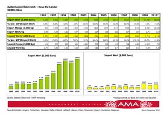 Chart 15)
Außenhandel Österreich - Neue EU-Länder
K0406: Käse

                                           1995              1997         1999           2001             2003      2004           2005             2006        2007           2008            2009           2010*
Export Wert (1.000 Euro)                          2.543         5.016          5.109           4.700        5.718         9.150       11.460         15.173         23.121           26.419      24.550          28.019

%-Ver. VJP (Export Wert)                          0,0%         31,0%           -6,3%         -2,4%         14,3%         60,0%        25,3%          32,4%          52,4%            14,3%        -7,1%          14,1%

Export Menge (1.000 kg)                            854          1.525          1.541           1.353        1.703         2.821           3.975       5.714          7.595            9.193        8.940         10.629

Export Wert/kg                                     2,98          3,29           3,32             3,47        3,36          3,24            2,88         2,66          3,04             2,87            2,75        2,64

Import Wert (1.000 Euro)                          1.702         1.030          1.048           2.084        2.808         1.504           2.959       1.642          1.849            5.067        3.714          4.139

%-Ver. VJP (Import Wert)                          0,0%        -29,0%           64,5%        78,2%          -5,5%         -46,4%       96,8%          -44,5%         12,6%        174,1%          -26,7%          11,4%

Import Menge (1.000 kg)                            619            322            395             645        1.047           525            928          439            506            1.485        1.093            755

Import Wert/kg                                     2,75          3,20           2,65             3,23        2,68          2,86            3,19         3,74          3,65             3,41            3,40        5,48



                           Export Wert (1.000 Euro)                                                                                       Import Wert (1.000 Euro)
                                                                                                 28.019
                                                                               26.419
                                                                                        24.550
                                                                      23.121




                                                             15.173


                                                    11.460
                                          9.150

                                  5.718
          5.016   5.109   4.700                                                                                                                                                                5.067
                                                                                                                                                                                                         3.714   4.139
  2.543                                                                                                                                             2.808           2.959
                                                                                                                 1.702                      2.084           1.504            1.642     1.849
                                                                                                                          1.030   1.048



 1995     1997    1999    2001    2003    2004      2005     2006     2007     2008     2009     2010*           1995     1997    1999      2001    2003    2004    2005     2006      2007    2008      2009    2010*



Quelle: Statistik Österreich / AMA Marketing                                                                                                         *hochgerechnet auf Basis der ersten drei Quartale




Neue EU-Länder: Ungarn, Tschechien, Slowakei, Malta, Estland, Lettland, Litauen, Polen, Slowenien, Zypern, Rumänien, Bulgarien                                                                 Stand: Dezember 2010
 