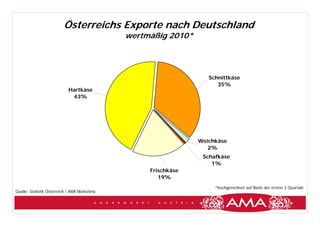 Chart 4)



                          Österreichs Exporte nach Deutschland
                                               wertmäßig 2010*




                                                                    Schnittkäse
                                                                       35%
                             Hartkäse
                              43%




                                                                 Weichkäse
                                                                    2%
                                                                  Schafkäse
                                                                     1%
                                                    Frischkäse
                                                       19%
                                                                      *hochgerechnet auf Basis der ersten 3 Quartale
Quelle: Statistik Österreich / AMA Marketing
 
