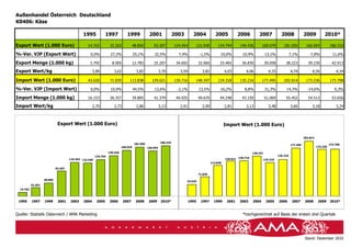 Chart 5)
Außenhandel Österreich -Deutschland
K0406: Käse

                                              1995              1997           1999               2001                2003        2004             2005           2006          2007              2008              2009           2010*

Export Wert (1.000 Euro)                         14.762            32.263             48.850         93.307           124.454      122.549          134.794        149.436         169.079          181.050          166.954            186.310

%-Ver. VJP (Export Wert)                           0,0%            27,3%              25,1%          32,5%              7,4%           -1,5%          10,0%         10,9%             13,1%               7,1%         -7,8%              11,6%

Export Menge (1.000 kg)                            3.792            8.905             12.783         25.207            34.692          32.060         33.465        36.830            39.058         38.223            39.230             42.913

Export Wert/kg                                        3,89           3,62               3,82               3,70          3,59            3,82             4,03         4,06              4,33             4,74           4,26               4,34

Import Wert (1.000 Euro)                         43.620            71.835        113.838            129.621           130.716      148.347          124.318        135.216         177.495          202.814          173.236            173.798

%-Ver. VJP (Import Wert)                           0,0%            10,9%              44,5%          13,6%             -2,1%           13,5%         -16,2%           8,8%            31,3%          14,3%            -14,6%               0,3%

Import Menge (1.000 kg)                          16.153            26.357             39.805         41.379            44.925          49.670         44.248        43.150            51.069         55.452            54.513             53.656

Import Wert/kg                                        2,70           2,73               2,86               3,13          2,91            2,99             2,81         3,13              3,48             3,66           3,18               3,24



                              Export Wert (1.000 Euro)                                                                                                    Import Wert (1.000 Euro)

                                                                                                                                                                                                                    202.814
                                                                                                            186.310
                                                                                       181.050                                                                                                            177.495                       173.798
                                                                            169.079              166.954                                                                                                                      173.236

                                                                  149.436                                                                                                   148.347
                                                        134.794                                                                                                                                 135.216
                                      124.454 122.549                                                                                                     129.621 130.716             124.318
                                                                                                                                                113.838

                             93.307

                                                                                                                                       71.835

                    48.850
                                                                                                                             43.620
           32.263
  14.762



 1995      1997     1999      2001    2003     2004      2005     2006      2007       2008      2009       2010*               1995    1997      1999     2001    2003     2004       2005     2006       2007     2008       2009     2010*


Quelle: Statistik Österreich / AMA Marketing                                                                                                                        *hochgerechnet auf Basis der ersten drei Quartale




                                                                                                                                                                                                                    Stand: Dezember 2010
 