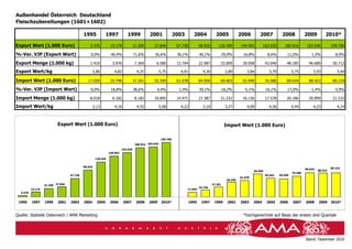 Chart 7)
Außenhandel Österreich -Deutschland
Fleischzubereitungen (1601+1602)

                                            1995              1997           1999             2001                2003        2004            2005              2006         2007           2008             2009          2010*

Export Wert (1.000 Euro)                        5.476            19.179             31.309       37.846            67.728          98.926       128.459         149.992         162.929       180.916         183.546          199.790

%-Ver. VJP (Export Wert)                        0,0%             40,4%              71,6%        26,6%             36,1%           46,1%             29,9%        16,8%            8,6%         11,0%            1,5%             8,9%

Export Menge (1.000 kg)                         1.419             3.976              7.369        6.580            13.794          22.987        33.009          39.058           43.040       48.185          46.689           50.712

Export Wert/kg                                       3,86          4,82               4,25             5,75          4,91            4,30             3,89          3,84            3,79            3,75          3,93             3,94

Import Wert (1.000 Euro)                       17.059            25.746             37.261       55.349            61.078          84.950        69.463          65.949           76.580       89.634          88.423           89.219

%-Ver. VJP (Import Wert)                        0,0%             18,8%              38,6%          0,4%             1,4%           39,1%         -18,2%           -5,1%           16,1%         17,0%           -1,4%             0,9%

Import Menge (1.000 kg)                         8.018             6.182              8.183       10.895            14.471          27.387        21.232          16.136           17.578       20.186          20.899           21.532

Import Wert/kg                                       2,13          4,16               4,55             5,08          4,22            3,10             3,27          4,09            4,36            4,44          4,23             4,14



                           Export Wert (1.000 Euro)                                                                                                   Import Wert (1.000 Euro)

                                                                                                        199.790
                                                                                     180.916 183.546
                                                                          162.929
                                                                149.992

                                                      128.459


                                            98.926                                                                                                                                                                             89.219
                                                                                                                                                                                                             89.634   88.423
                                                                                                                                                                         84.950
                                                                                                                                                                                                    76.580
                                   67.728                                                                                                                                         69.463   65.949
                                                                                                                                                                61.078
                                                                                                                                                       55.349

                   31.309 37.846                                                                                                            37.261
                                                                                                                                   25.746
          19.179                                                                                                         17.059
  5.476


 1995     1997     1999    2001    2003     2004       2005     2006      2007       2008     2009      2010*               1995    1997     1999      2001     2003     2004      2005    2006     2007     2008     2009     2010*


Quelle: Statistik Österreich / AMA Marketing                                                                                                                      *hochgerechnet auf Basis der ersten drei Quartale




                                                                                                                                                                                                             Stand: Dezember 2010
 