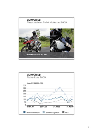 BMW Group.
      Absatzzahlen BMW Motorrad 2009.




      BMW Motorräder: 87.300




      BMW Group.
      Aktienkurs 2009.

      (Index: 31.12.2009 = 100)
350
300
250
200
150
100
 50
 0
      01.01.09            30.04.09        31.08.09    31.12.09


      BMW Stammaktie              BMW Vorzugsaktie   DAX




                                                                 5
 