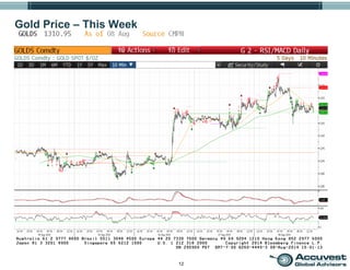 12
Gold Price – This Week
 