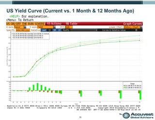 15
US Yield Curve (Current vs. 1 Month & 12 Months Ago)
 