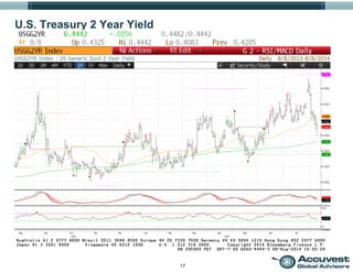 17
U.S. Treasury 2 Year Yield
 