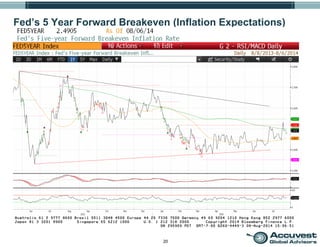 20
Fed’s 5 Year Forward Breakeven (Inflation Expectations)
 
