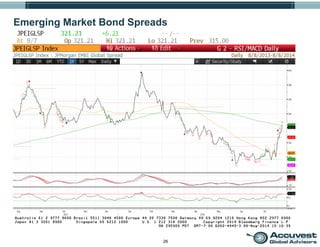 26
Emerging Market Bond Spreads
 