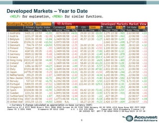 5
Developed Markets – Year to Date
 