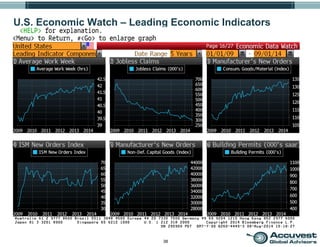 38
U.S. Economic Watch – Leading Economic Indicators
 
