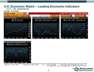 39
U.S. Economic Watch – Leading Economic Indicators
 