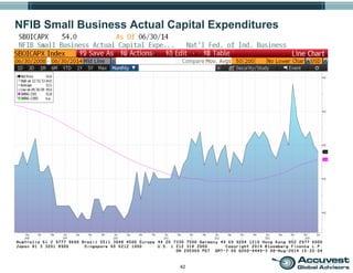 42
NFIB Small Business Actual Capital Expenditures
 