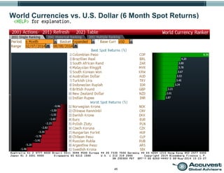 45
World Currencies vs. U.S. Dollar (6 Month Spot Returns)
 