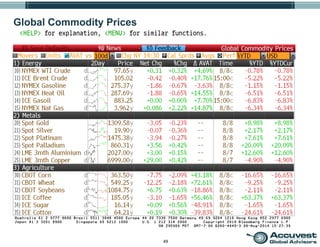 49
Global Commodity Prices
 