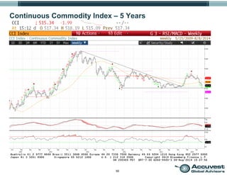 50
Continuous Commodity Index – 5 Years
 