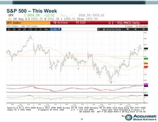10
S&P 500 – This Week
 
