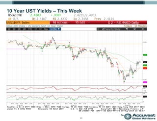 11
10 Year UST Yields – This Week
 