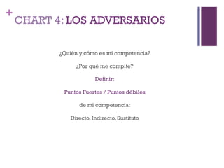 +
CHART 4: LOS ADVERSARIOS
¿Quién y cómo es mi competencia?
¿Por qué me compite?
Definir:
Puntos Fuertes / Puntos débiles
de mi competencia:
Directo, Indirecto, Sustituto
 