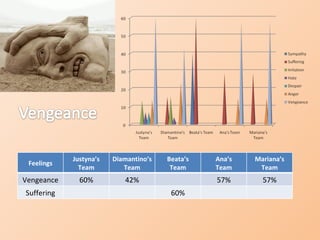 Feelings Justyna’s Team Diamantino’s Team Beata’s Team Ana’s Team Mariana’s Team Vengeance 60% 42% 57% 57% Suffering 60% 