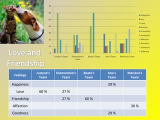 Feelings Justyna’s Team Diamantino’s Team Beata’s Team Ana’s Team Mariana’s Team Happiness 29 % Love 60 % 27 % Friendship 27 % 60 % Affection 36 % Goodness 29 % 