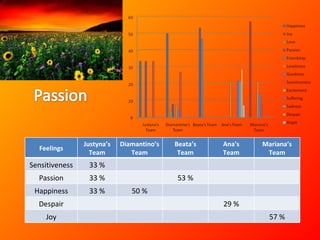 Feelings Justyna’s Team Diamantino’s Team Beata’s Team Ana’s Team Mariana’s Team Sensitiveness 33 % Passion 33 % 53 % Happiness 33 % 50 % Despair 29 % Joy 57 % 